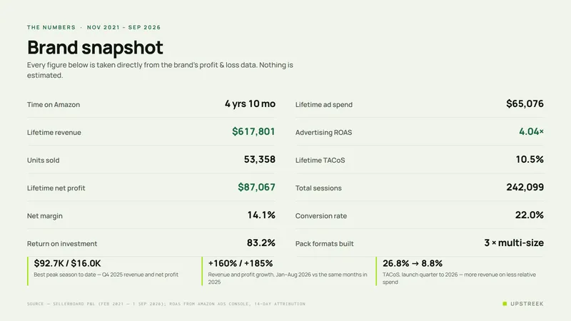 Brand snapshot table showing 4 years 10 months on Amazon, $617,801 lifetime revenue, 53,358 units, $87,067 net profit, 14.1% margin, 83.2% ROI, $65,076 ad spend, 4.04x ROAS, 10.5% TACoS, 242,099 sessions and 22.0% conversion rate.