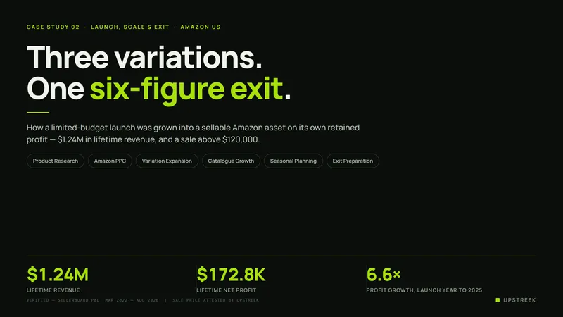 Case study cover slide for an anonymised outdoor automotive accessories brand showing $1.24M lifetime revenue, $172.8K lifetime net profit and 6.6x profit growth from launch year to 2025.