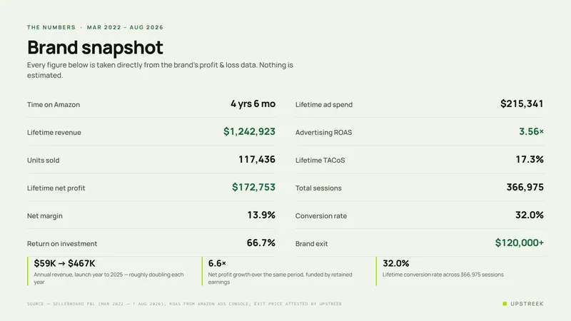 Brand snapshot table showing 4 years 6 months on Amazon, $1,242,923 lifetime revenue, 117,436 units, $172,753 net profit, 13.9% margin, 66.7% ROI, $215,341 ad spend, 3.56x ROAS, 17.3% TACoS, 366,975 sessions, 32.0% conversion and a $120,000+ exit.
