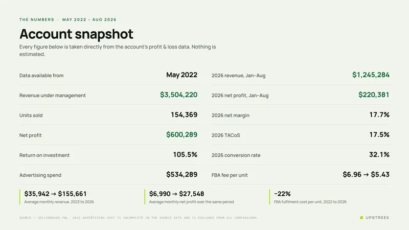 Account snapshot showing data from May 2022, $3,504,220 revenue under management, 154,369 units, $600,289 net profit, 105.5% ROI, $534,289 ad spend, and 2026 figures of $1,245,284 revenue at a 17.7% margin.