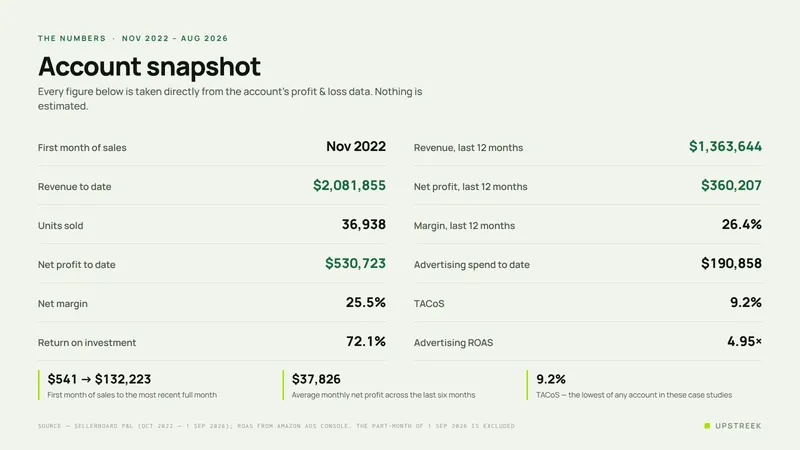 Account snapshot showing first sales in November 2022, $2,081,855 revenue to date, 36,938 units, $530,723 net profit at a 25.5% margin, and $1,363,644 revenue in the last twelve months.