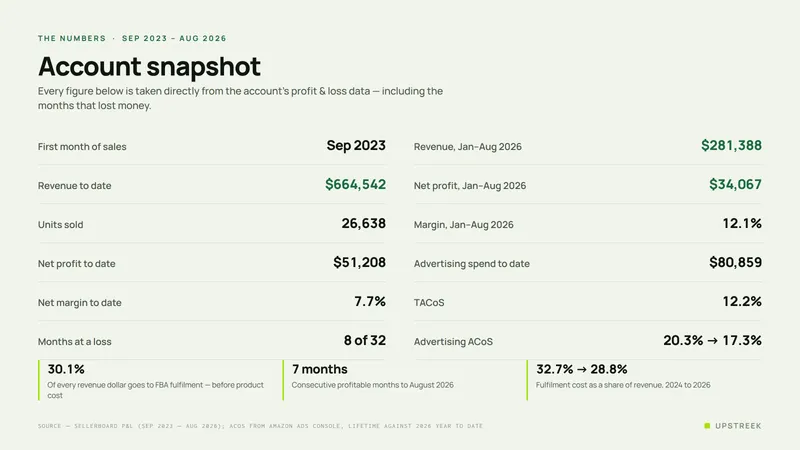 Account snapshot showing first sales September 2023, $664,542 revenue, 26,638 units, $51,208 net profit at a 7.7% margin, eight loss-making months out of thirty-two, and $281,388 revenue in 2026 to August.